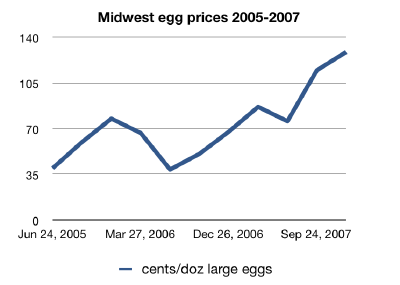 Graph of egg prices 2005-2007