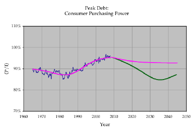 Graph of consumer purchasing power