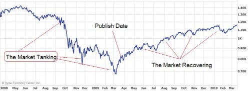 Chart of the S&P 500